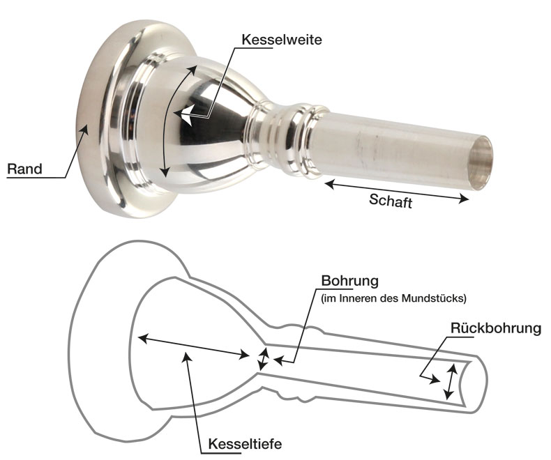 Wie werden die einzelnen Teile des Mundstücks bezeichnet?