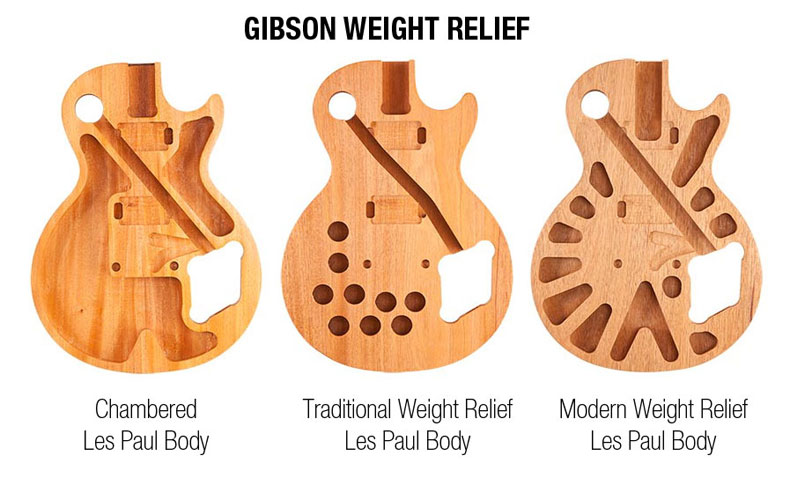 Gibson Weight Relief. Konstruktionsformen.
