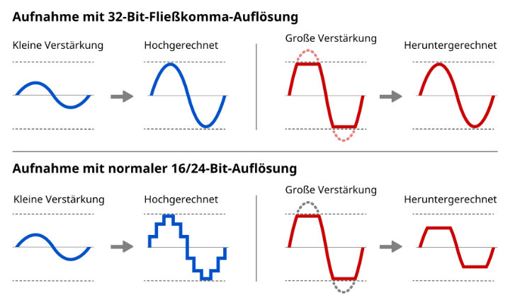 Einfaches Einstellen der Pegel