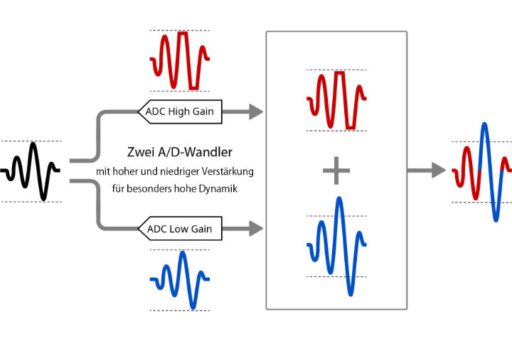 Jedes Detail festhalten