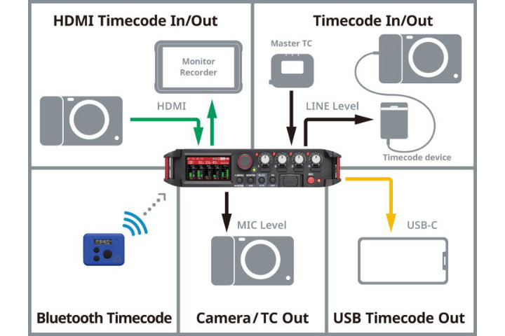 Synchron bleiben, wo immer Sie filmen