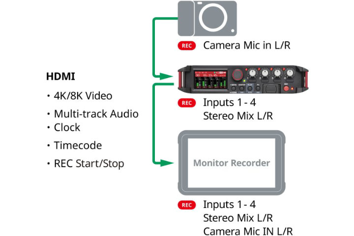 Video und Audio eingebettet über HDMI