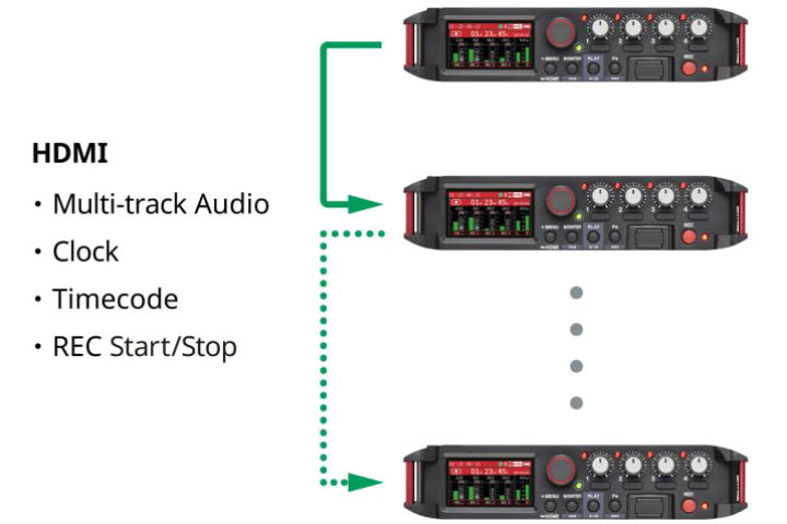 Kaskadieren Sie mehrere FR-AV4 über HDMI